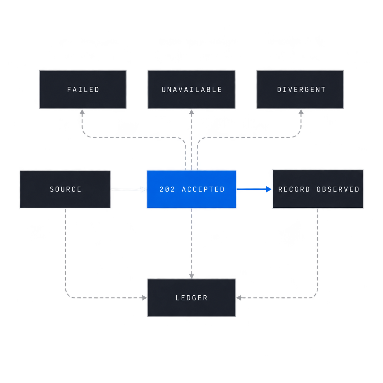 State flow from source preparation through HTTP 202 acceptance to observed AgentCore memory records, with separate failed, unavailable and divergent outcomes