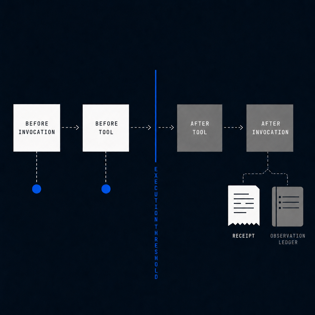 Four AgentCore hook points arranged around the tool execution boundary