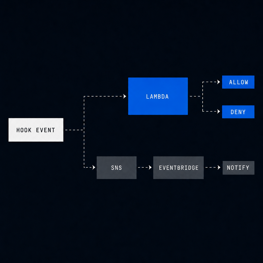 AgentCore hook targets separated into synchronous decision and asynchronous evidence routes
