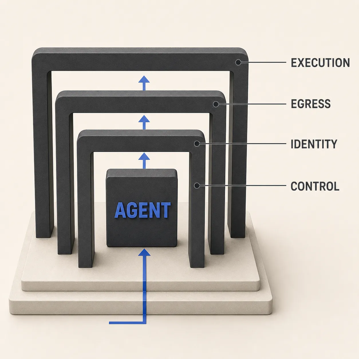 Four security boundaries around an AI coding agent: execution, egress, identity, and control