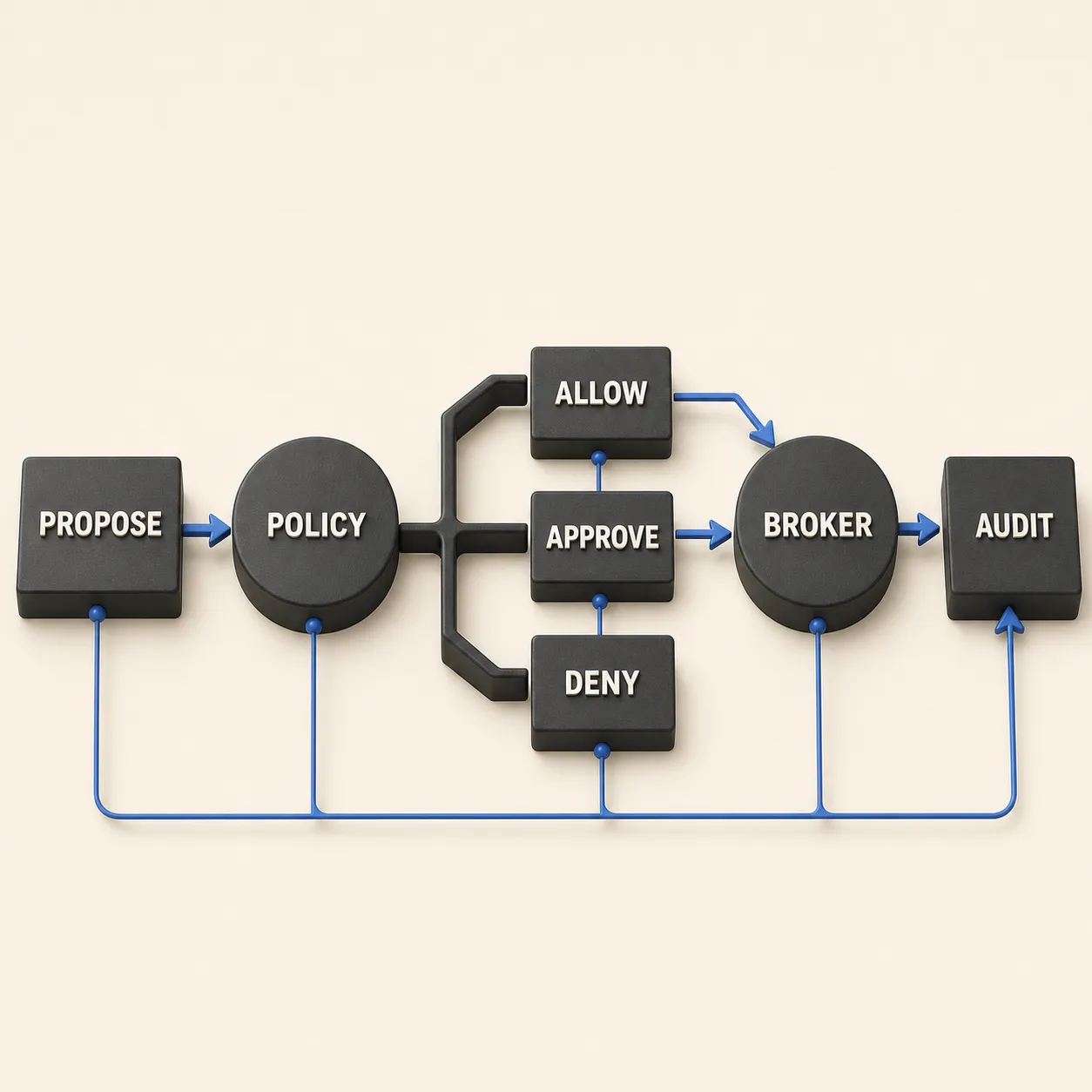 Agent action flowing through external policy to allow, approve, or deny, followed by brokered execution and audit