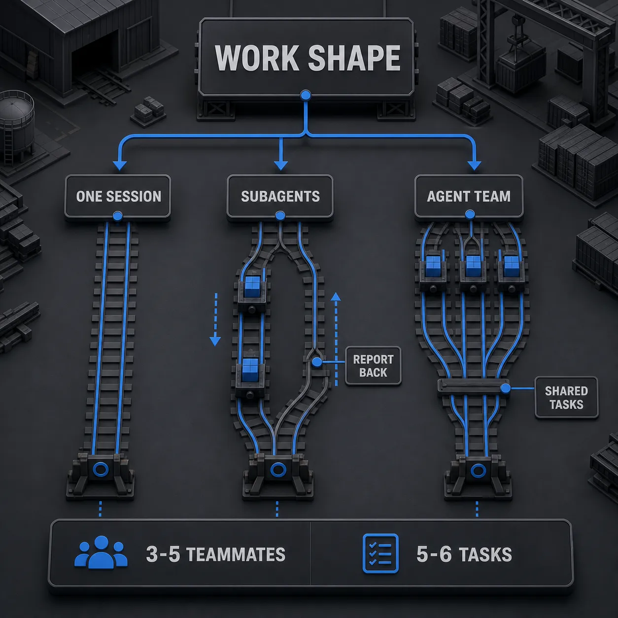 Decision diagram for choosing a single session, subagents, or an agent team