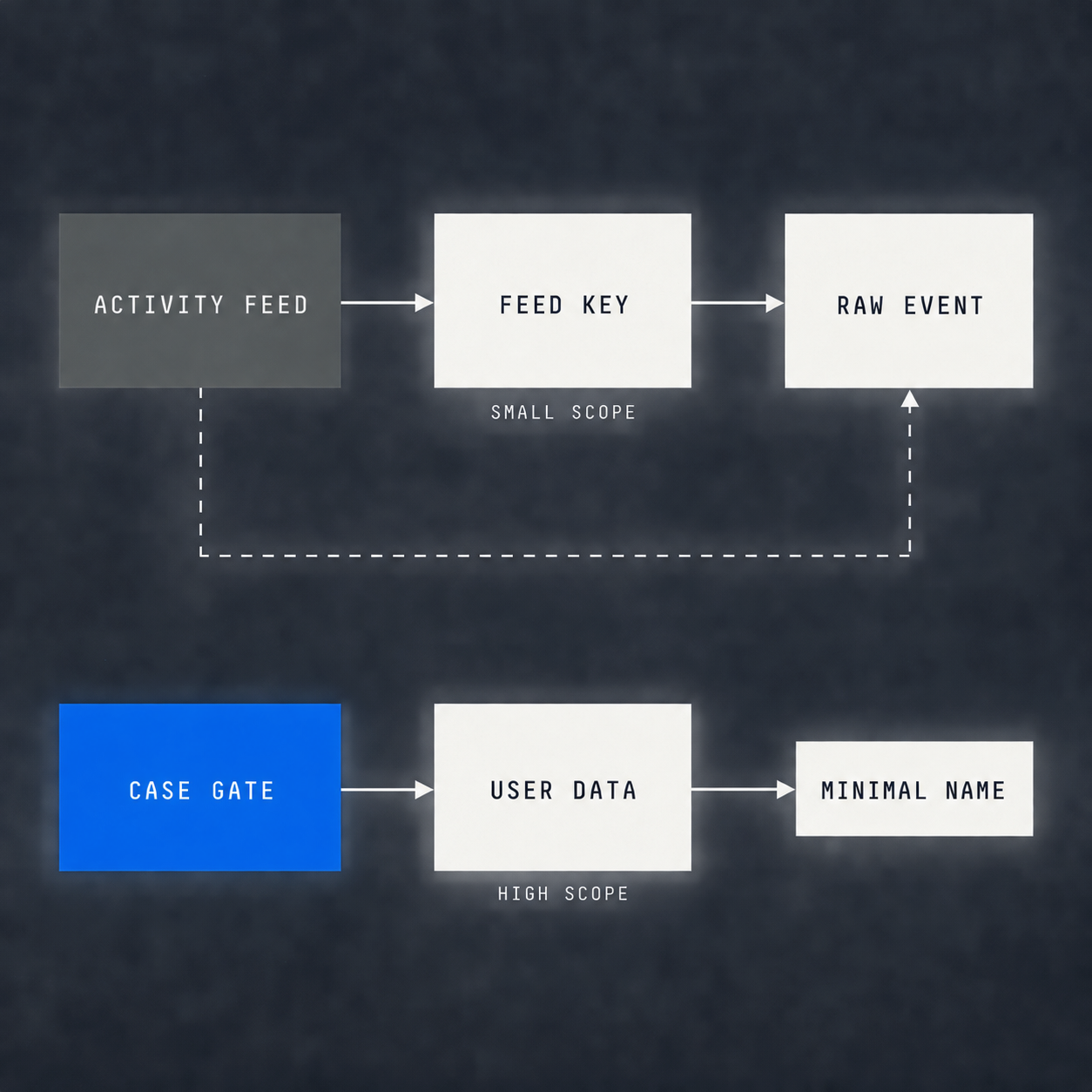 A feed-only collector stores raw Claude activity while a separate case gate controls higher-scope name lookup