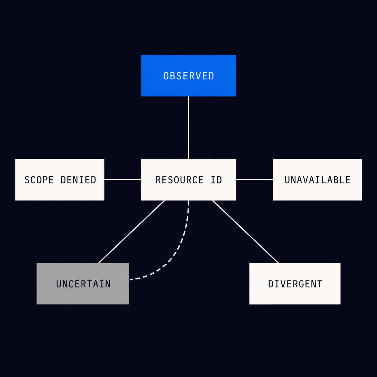 Five separate terminal states for a Claude compliance metadata lookup
