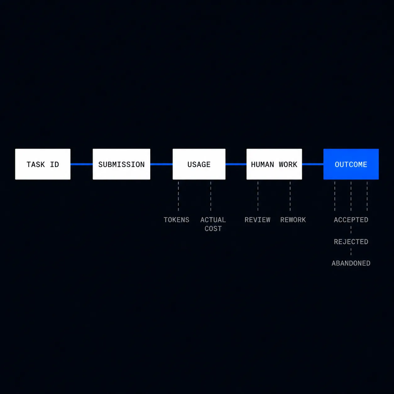 One task identifier connecting submission, usage, human work, and terminal outcome records