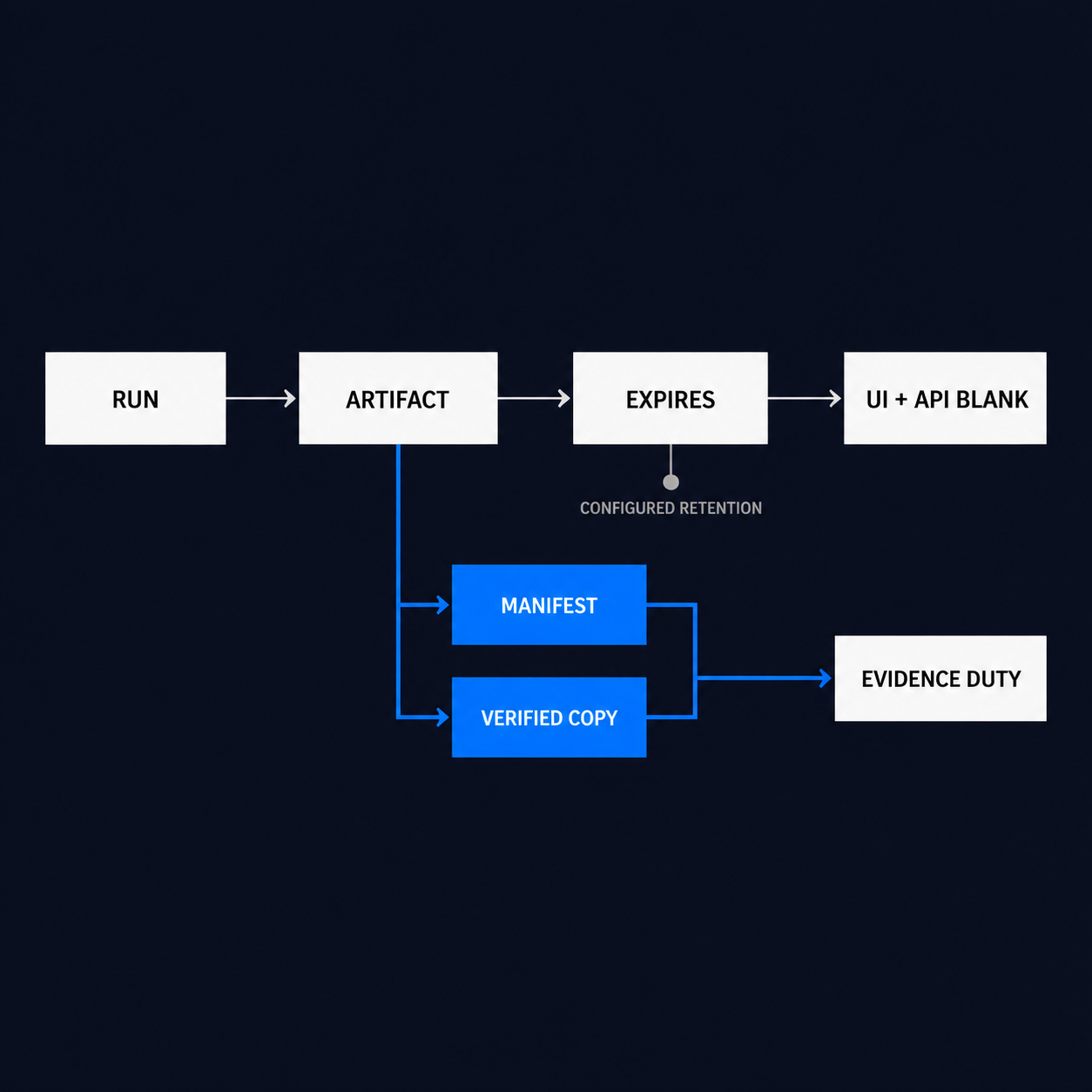 GitHub Actions artifact lifecycle showing the provider record disappearing at expiry while a manifest and verified copy continue on a separate retention path