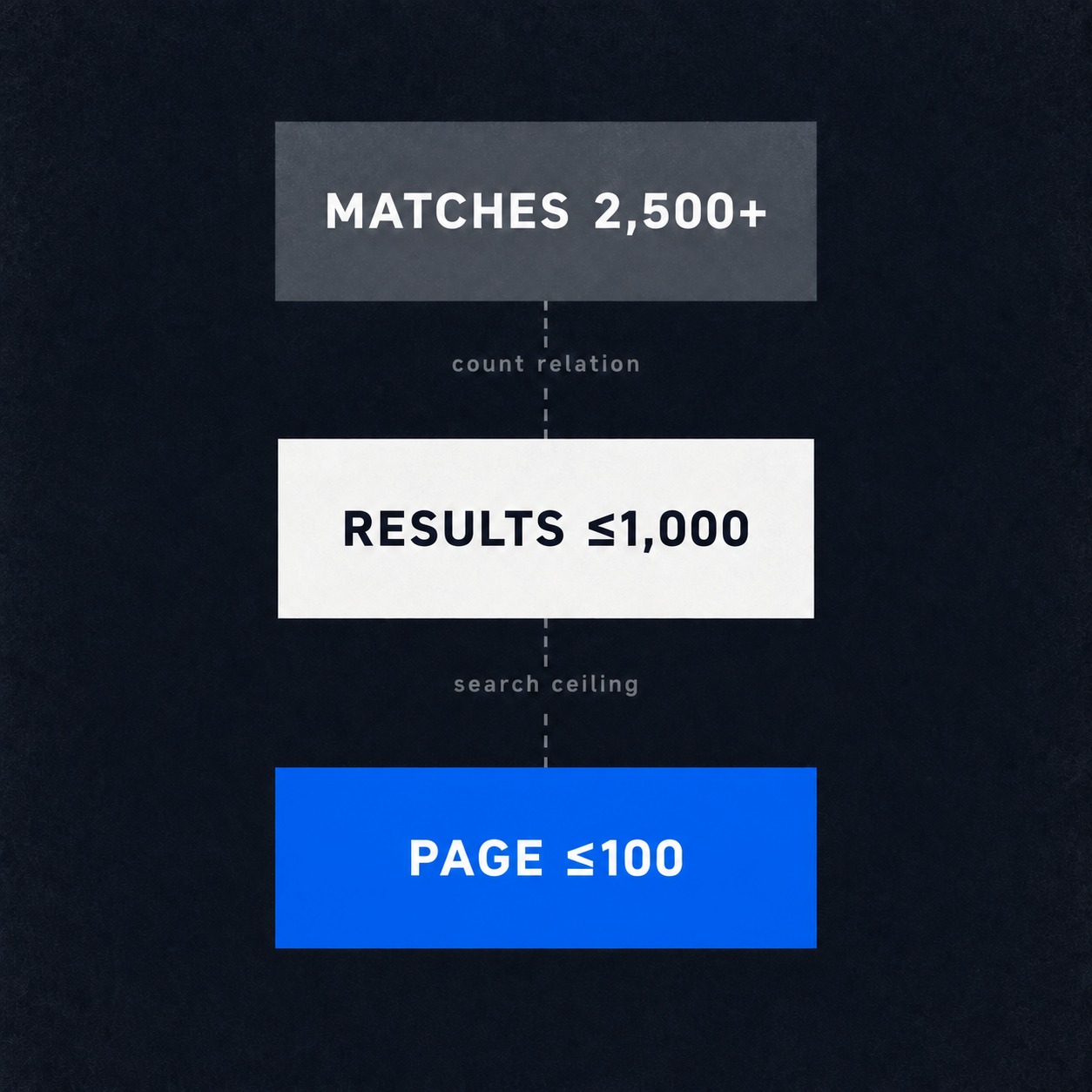 GitHub Actions can report at least 2,500 matches while a filtered search returns at most 1,000 results in pages of at most 100