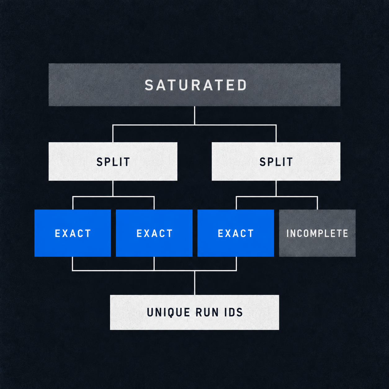 A saturated GitHub Actions time window splits into exact leaves while any unresolved leaf keeps the overall result incomplete