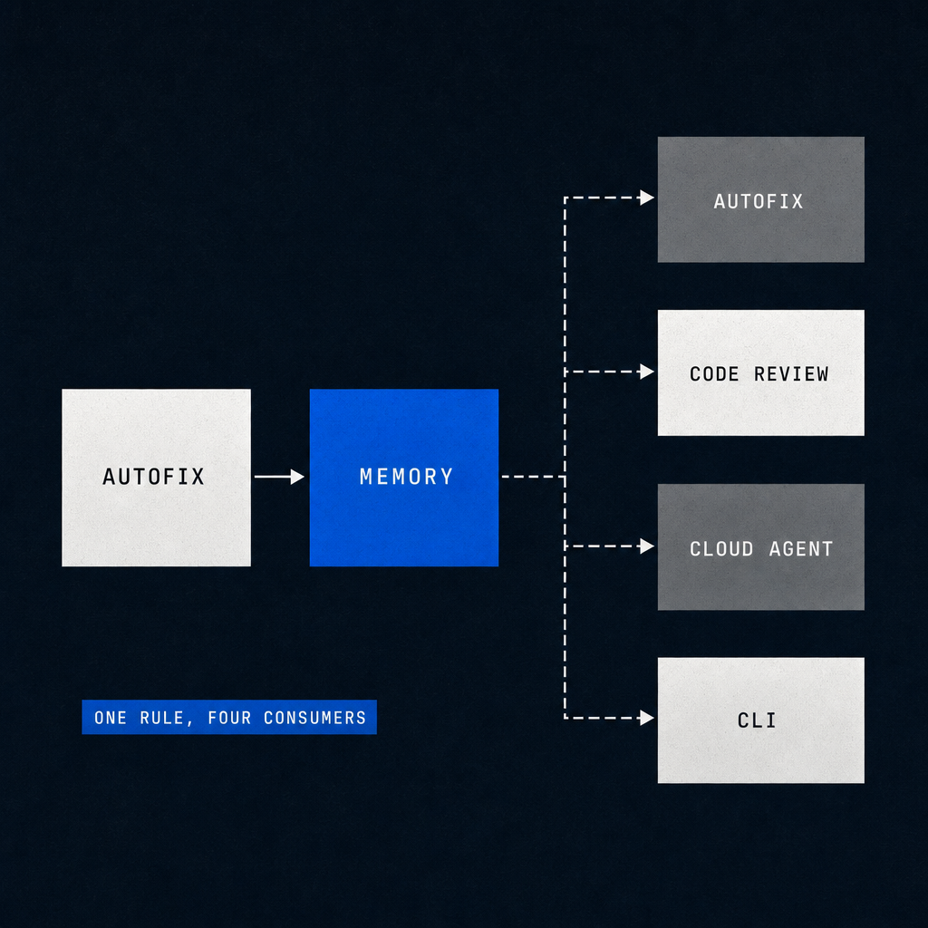 One agentic autofix pattern entering shared Copilot Memory and reaching four consuming features
