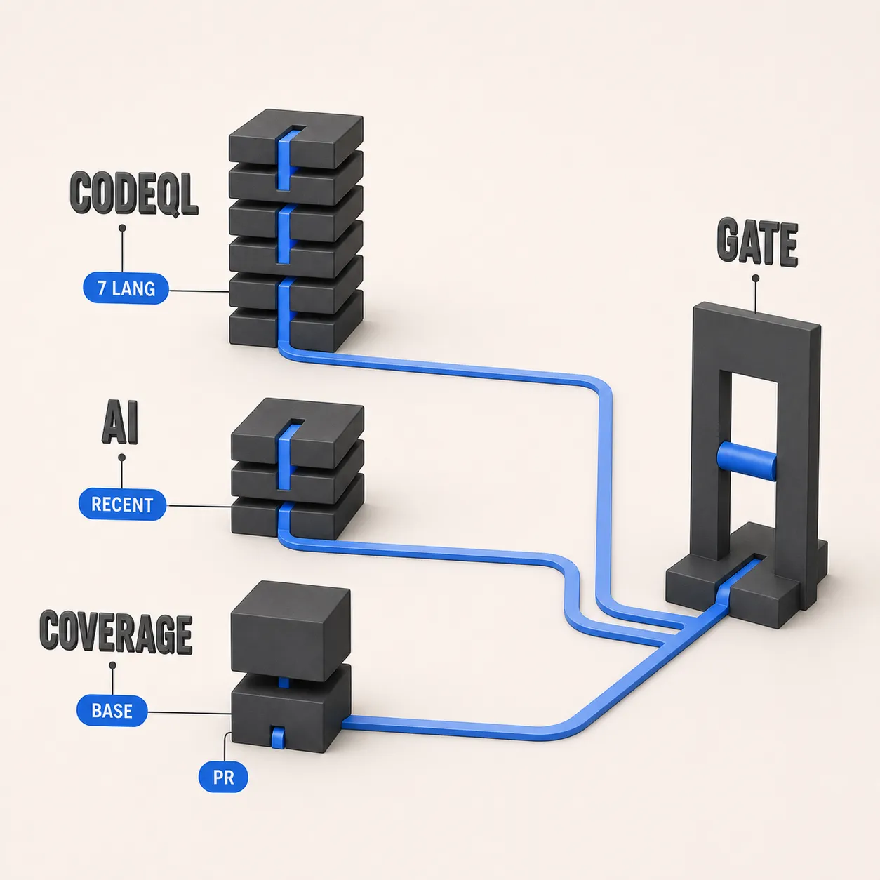 Diagram separating standard CodeQL findings, AI findings, and coverage evidence