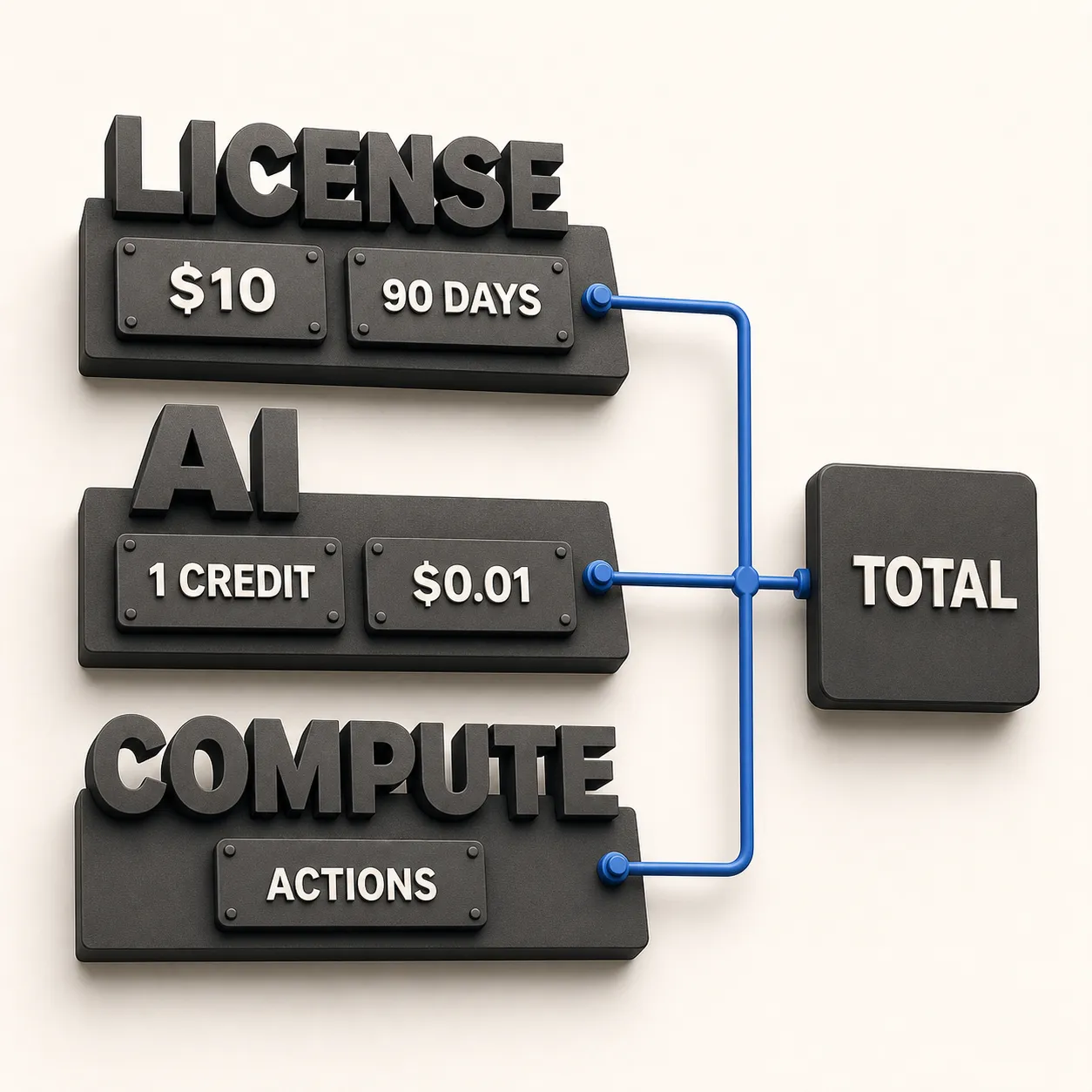 Cost stack for GitHub Code Quality licenses, AI credits, and analysis compute