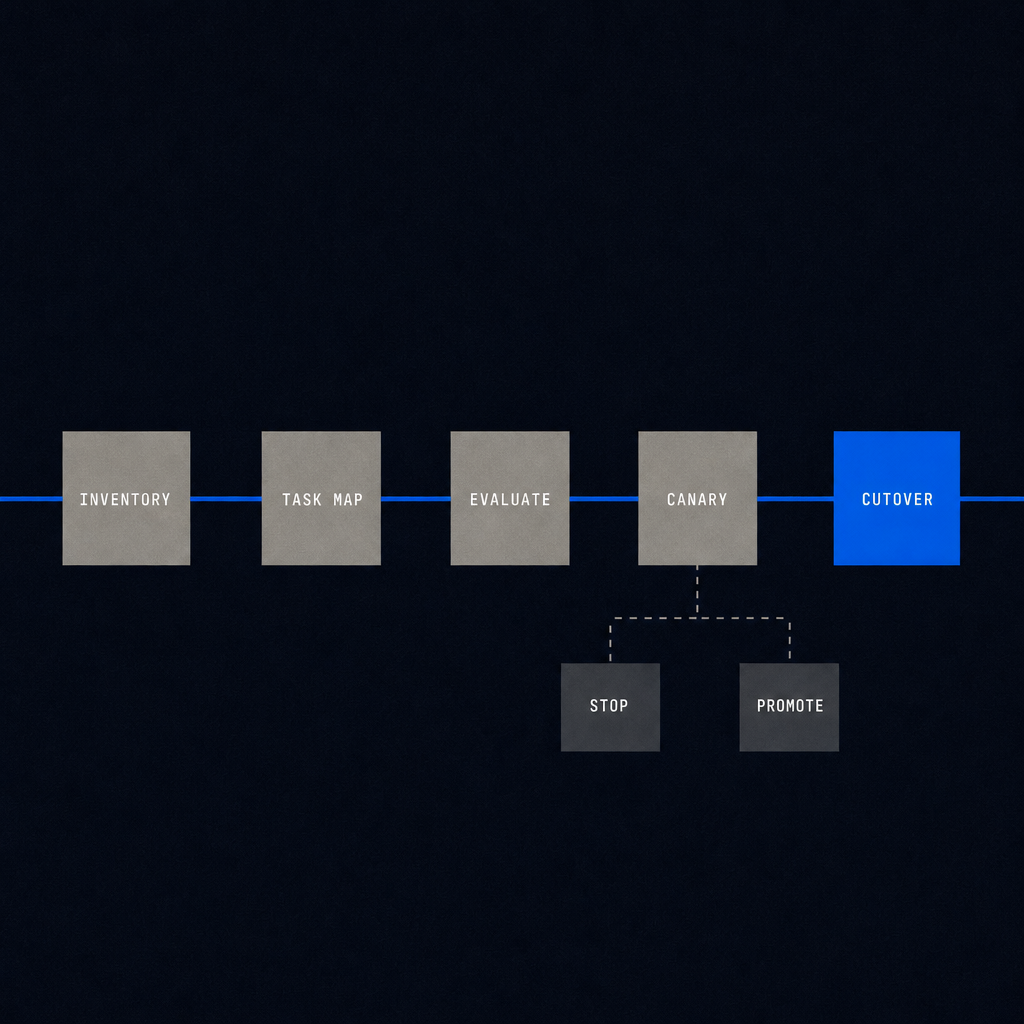 Five-stage Copilot model retirement flow from inventory through cutover
