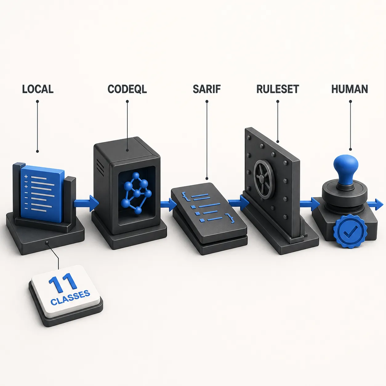 Decision flow showing local Copilot triage feeding a CodeQL ruleset and human merge approval