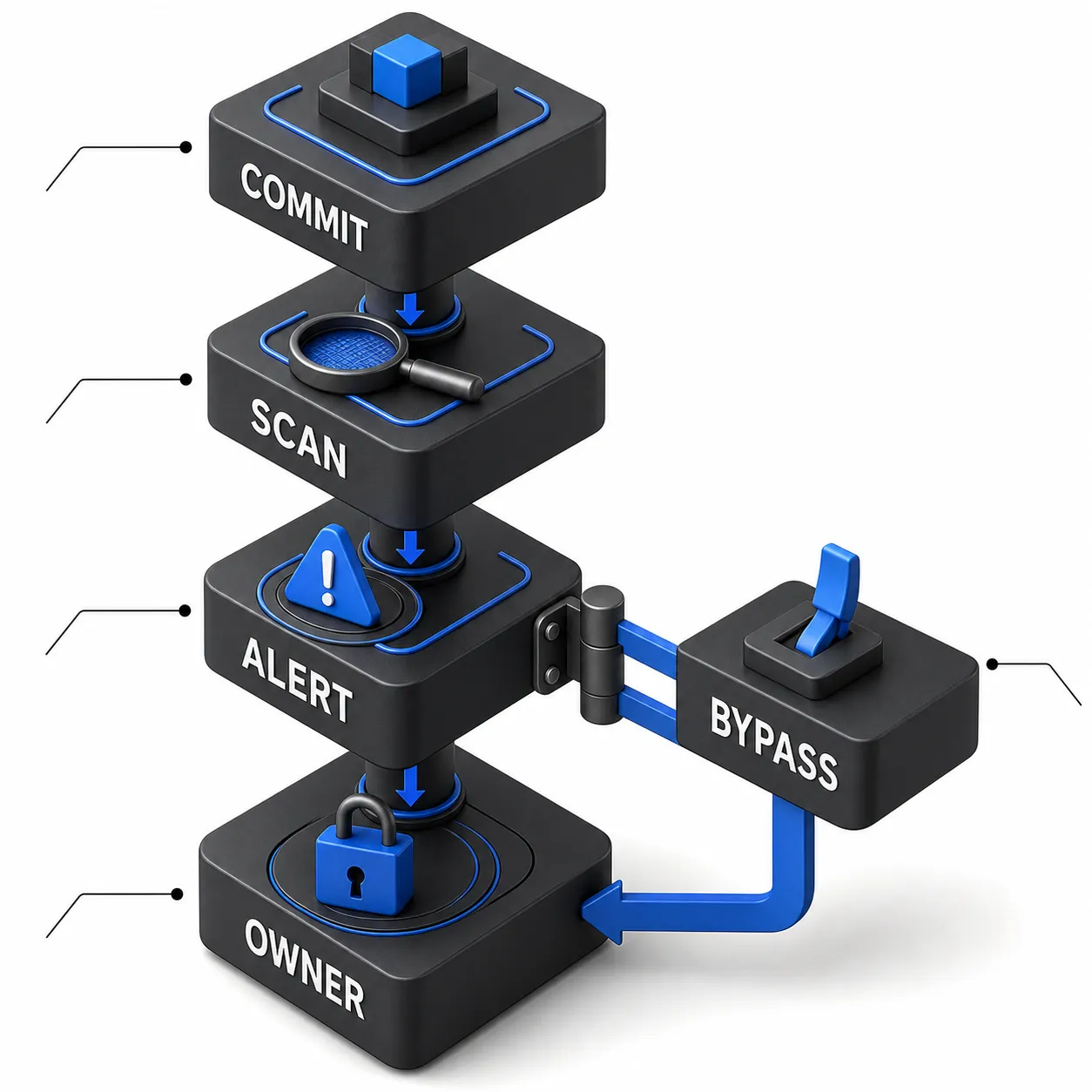 Layered merge-gate evidence stack from local review through human approval