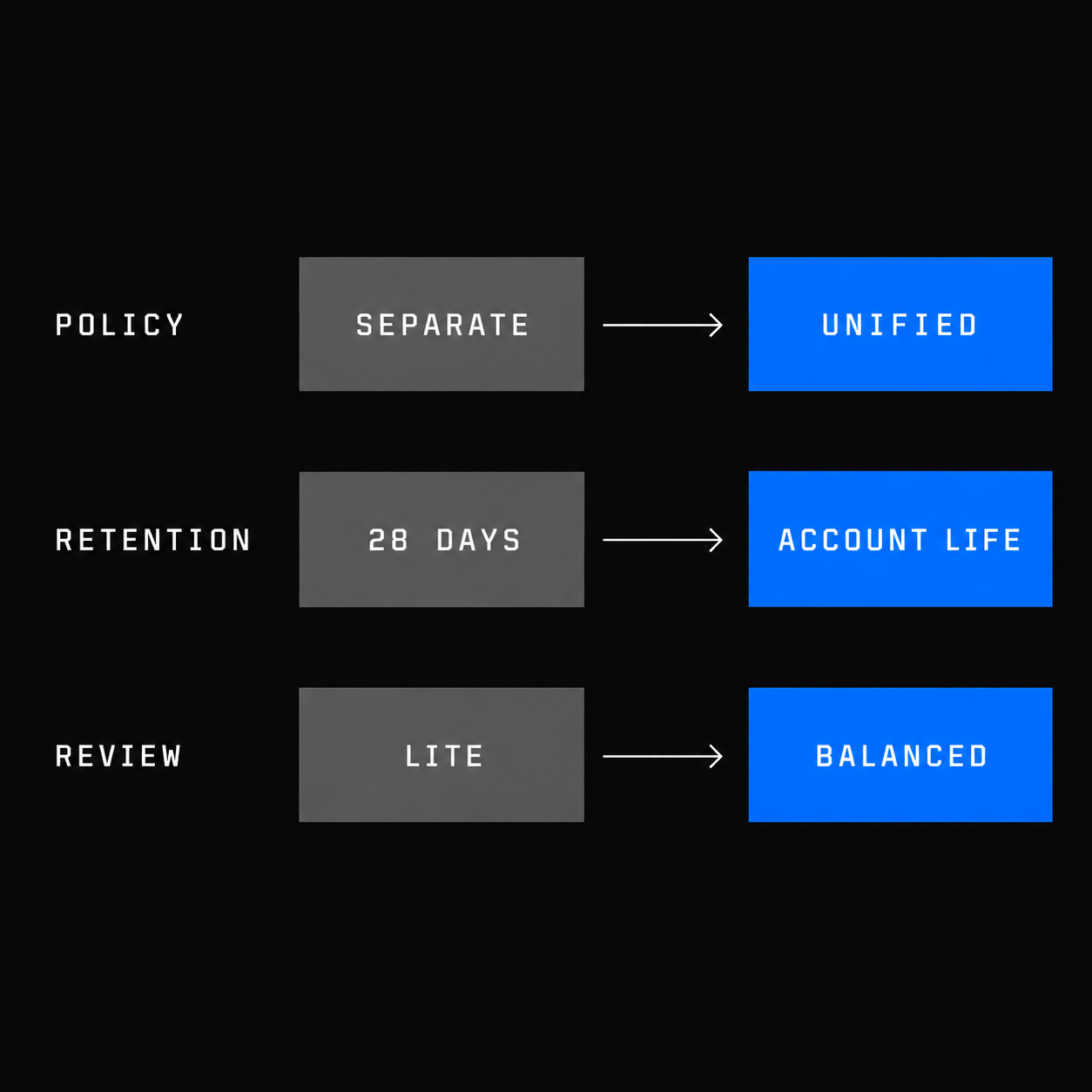 GitHub Copilot changes from separate to unified policy, 28-day to account-life retention, and Lite to Balanced review