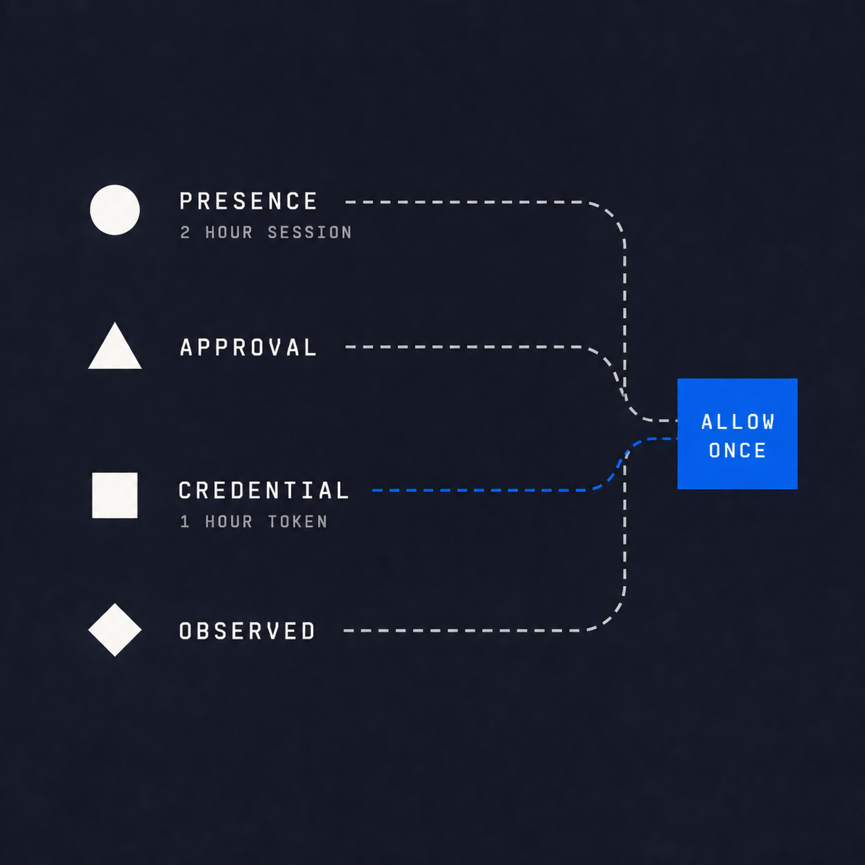 Separate lanes for human presence, action approval, agent credential and observed result