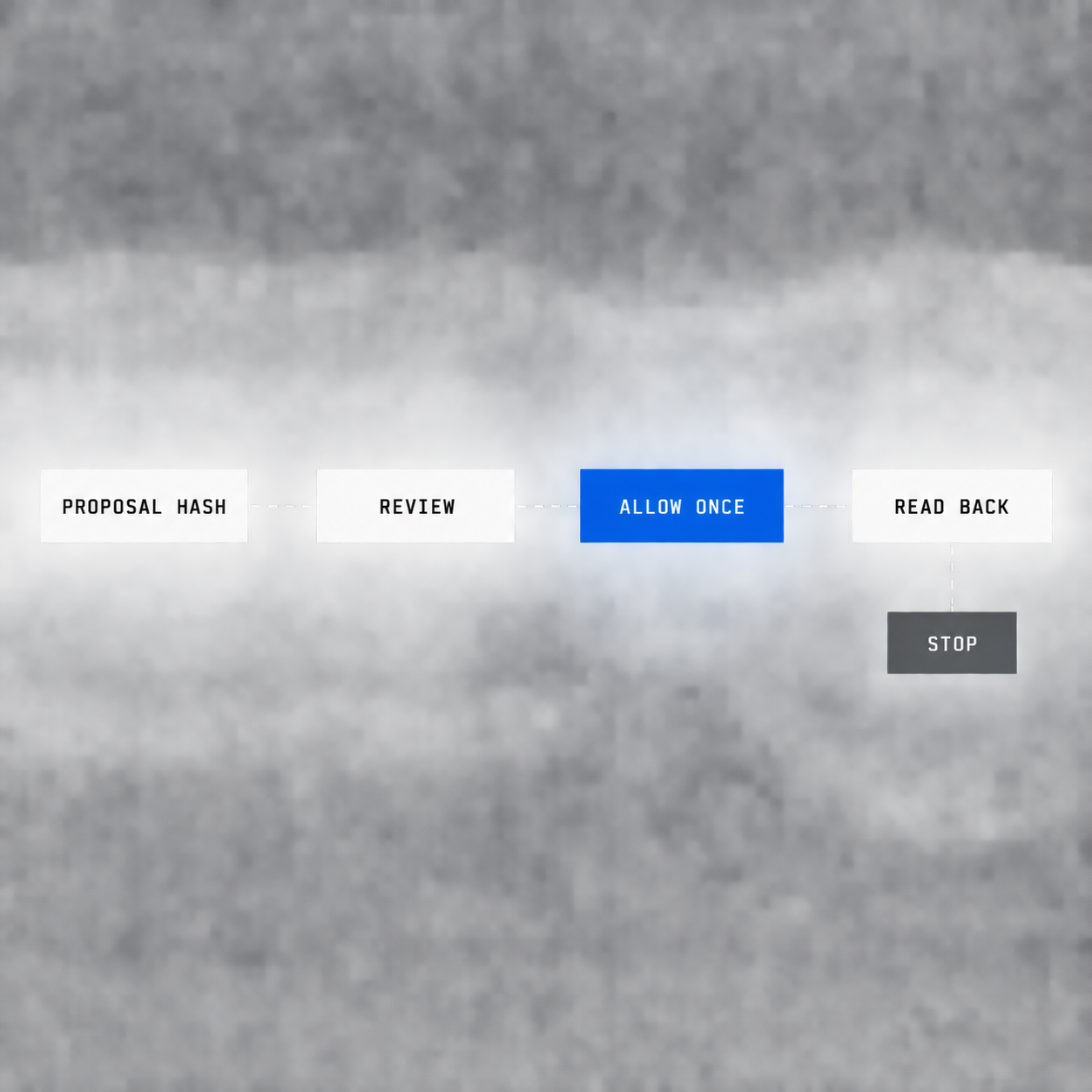Action authorization sequence from proposal hash through authoritative read-back