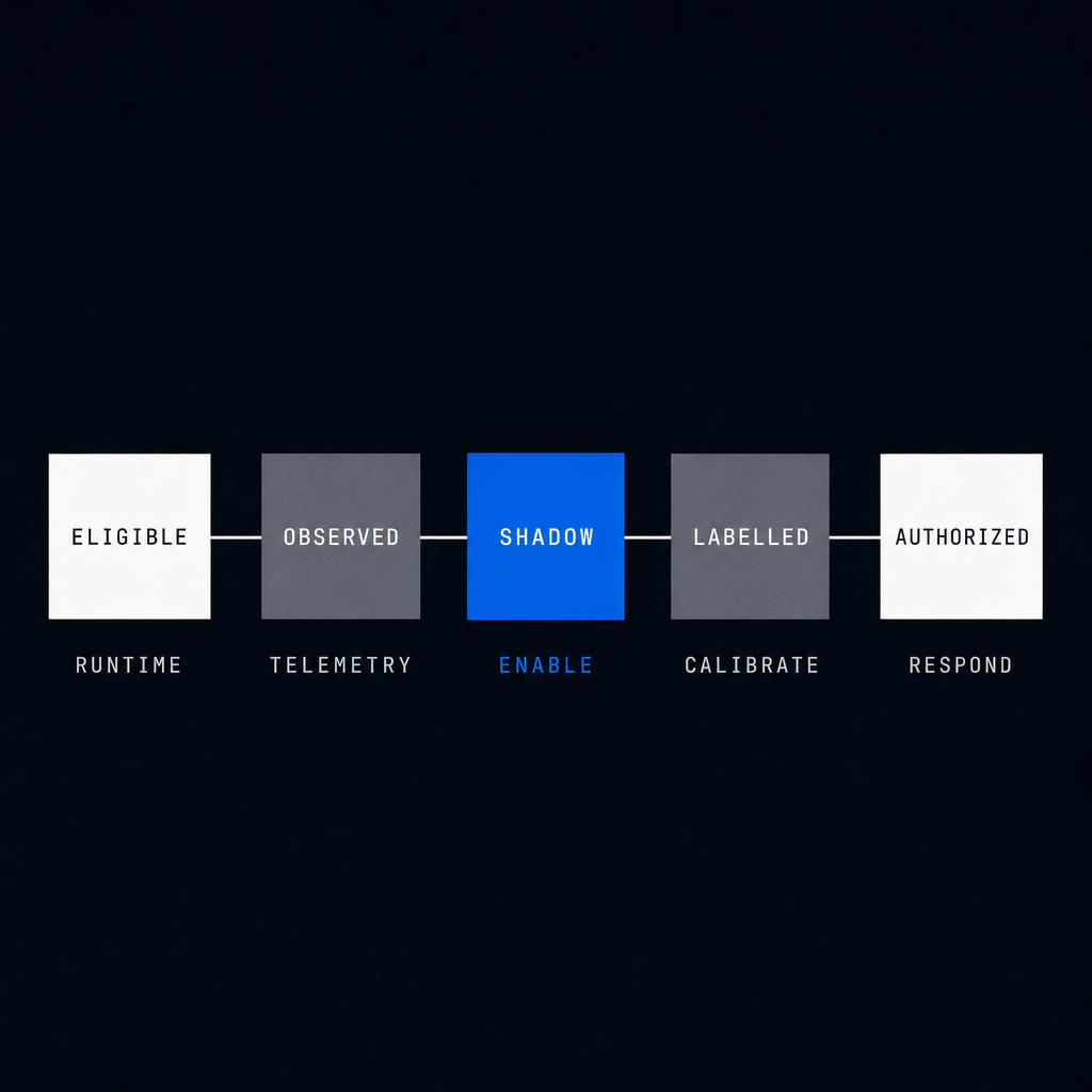 Five-stage admission path from eligibility and telemetry through shadow analysis, labelled calibration and authorized response