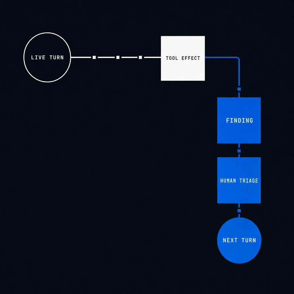 The live agent turn completes before asynchronous finding, human triage and a possible next-turn response