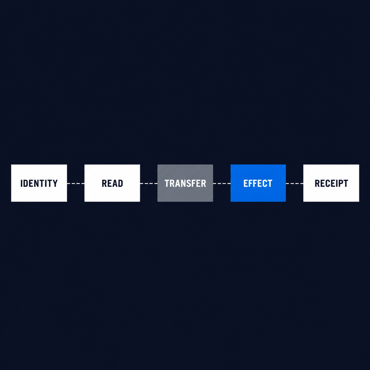 A cross-surface authority map separates identity, source scope, approved transfer, effect and receipt