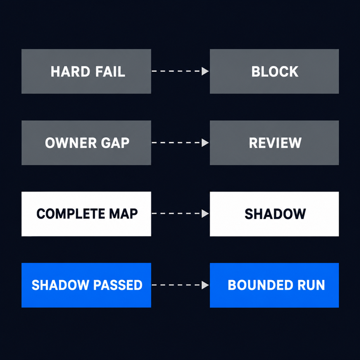 Authority evaluator routes hard failures to block, owner gaps to review, complete maps to shadow and proven maps to bounded run