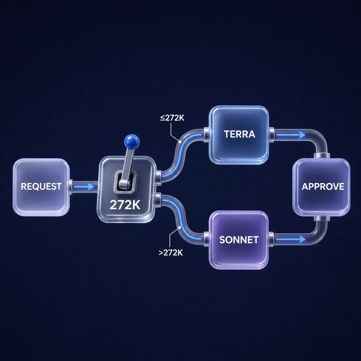 Decision flow for routing coding-agent work by the 272K-token boundary, provider fit, and escalation approval