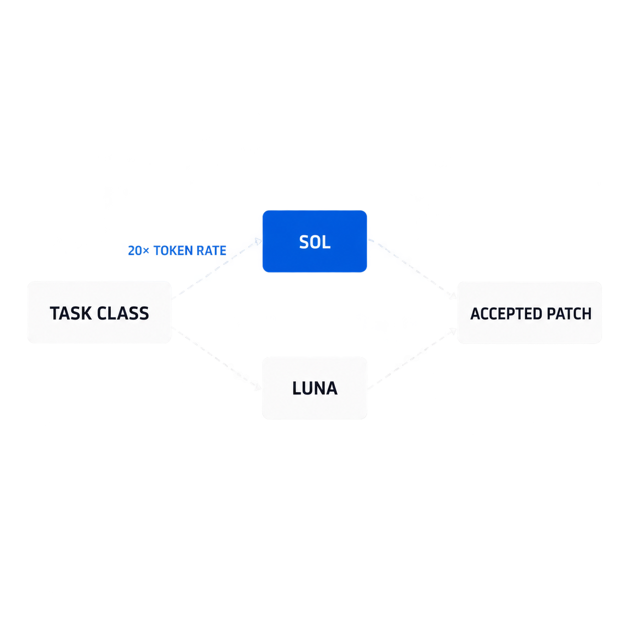 Task classes route to GPT-6 Sol or Luna and converge on accepted patches