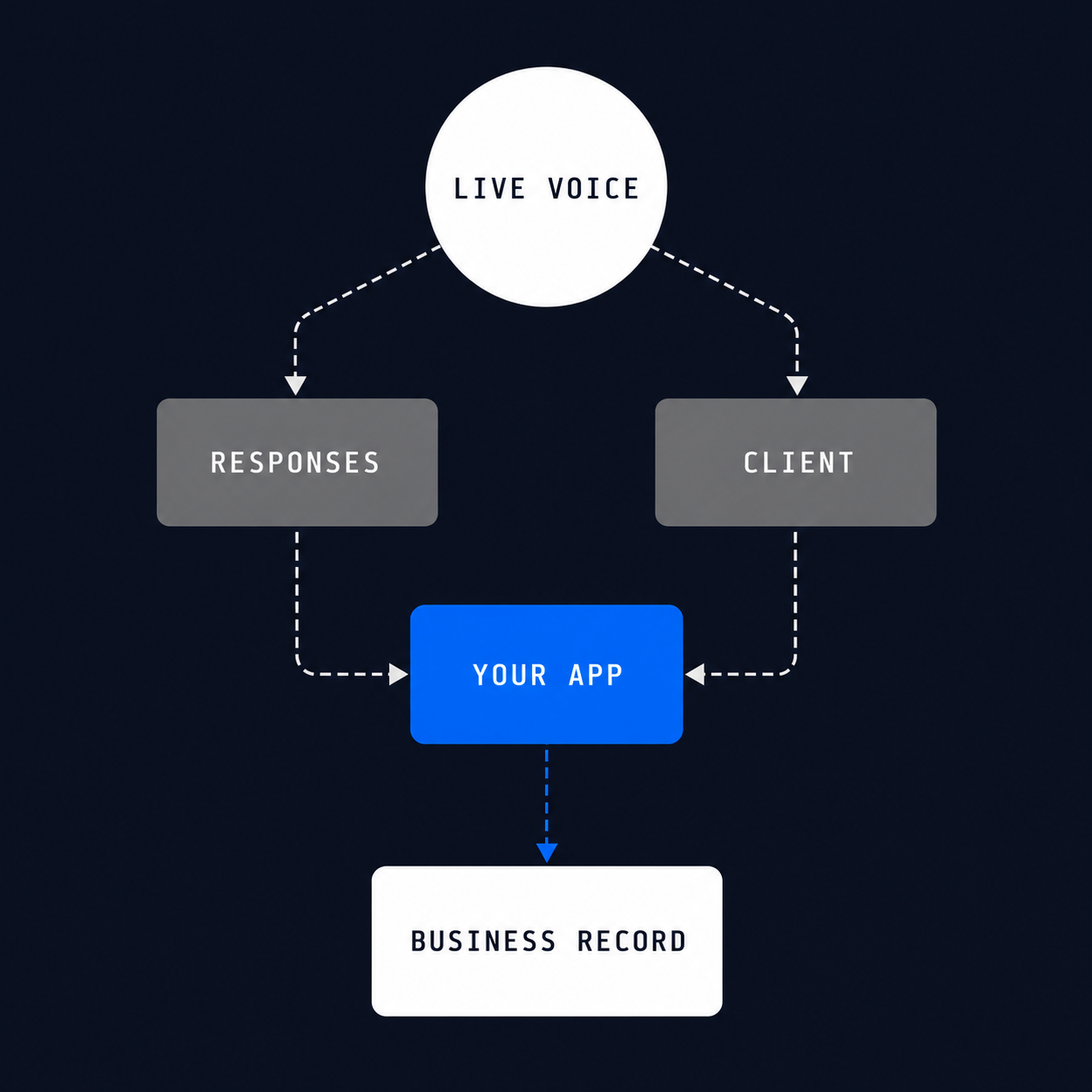 GPT-Live voice delegation flows through Responses or client mode while the application retains business authority