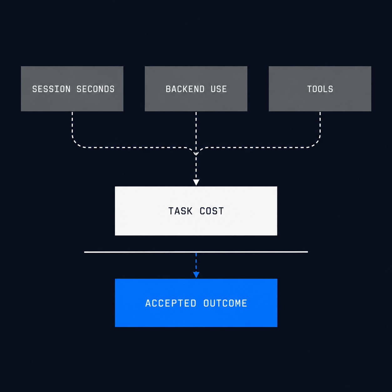 Voice session seconds, backend usage, and tool charges join into task cost per accepted outcome
