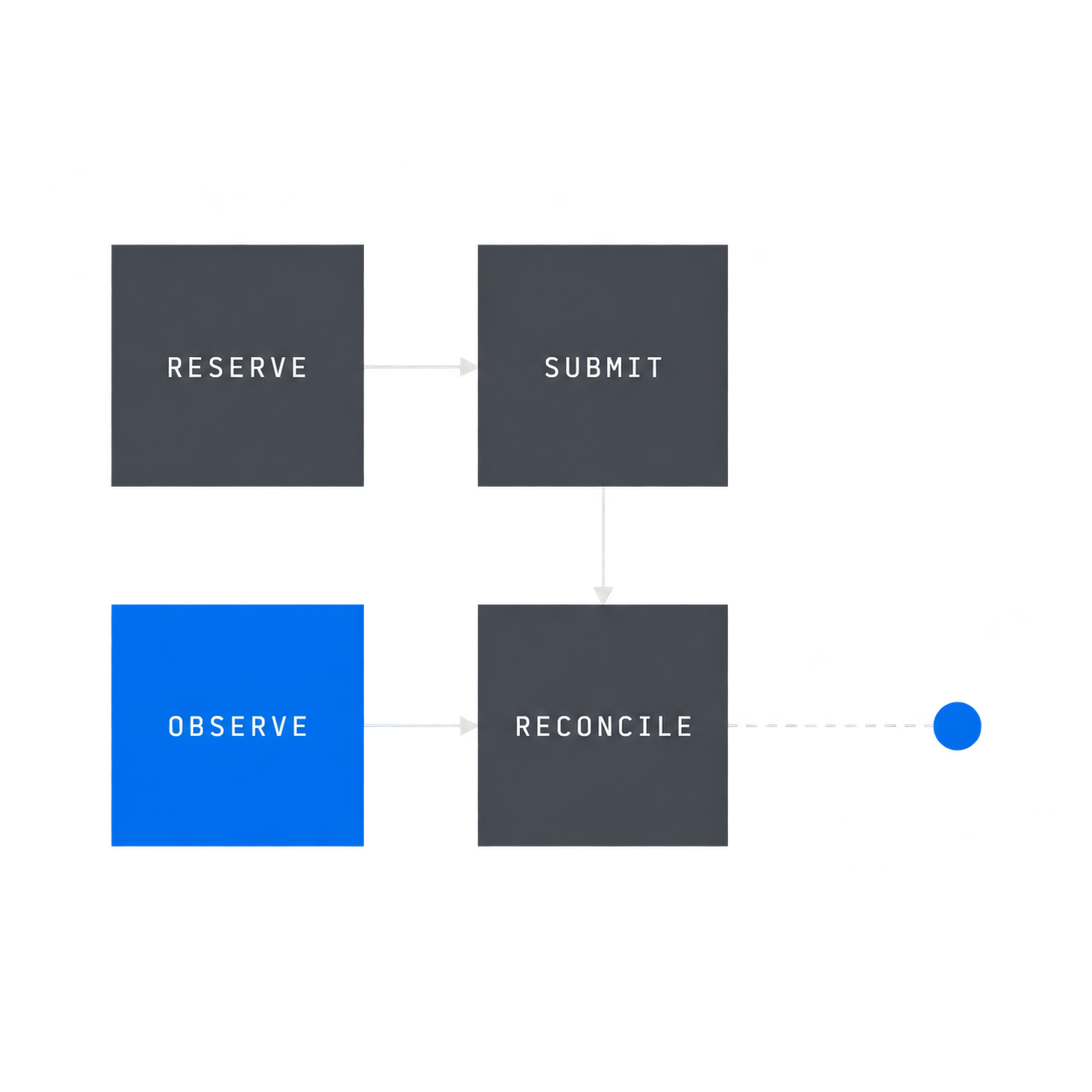 Four-stage CRM mutation lifecycle from reservation through reconciliation