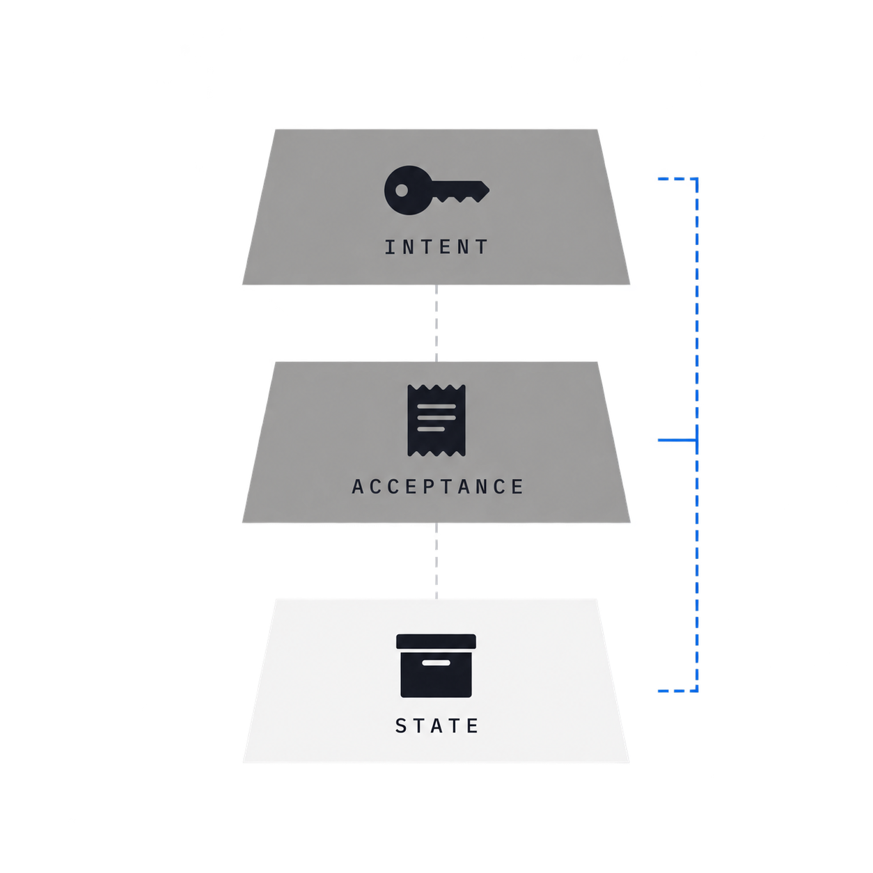 Intent, API acceptance and authoritative CRM state retained as separate evidence