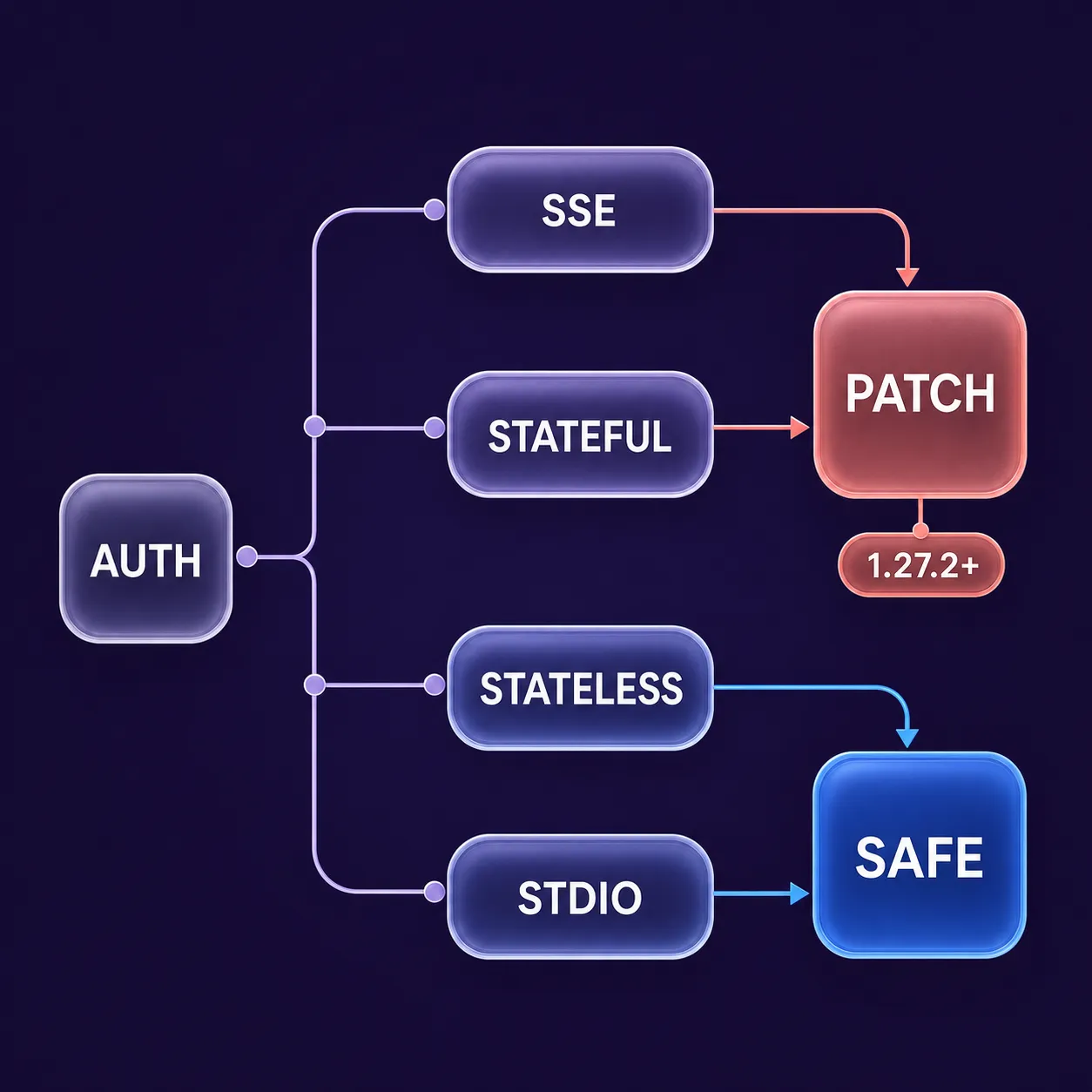 Decision matrix showing which MCP Python SDK transports are affected by CVE-2026-52869