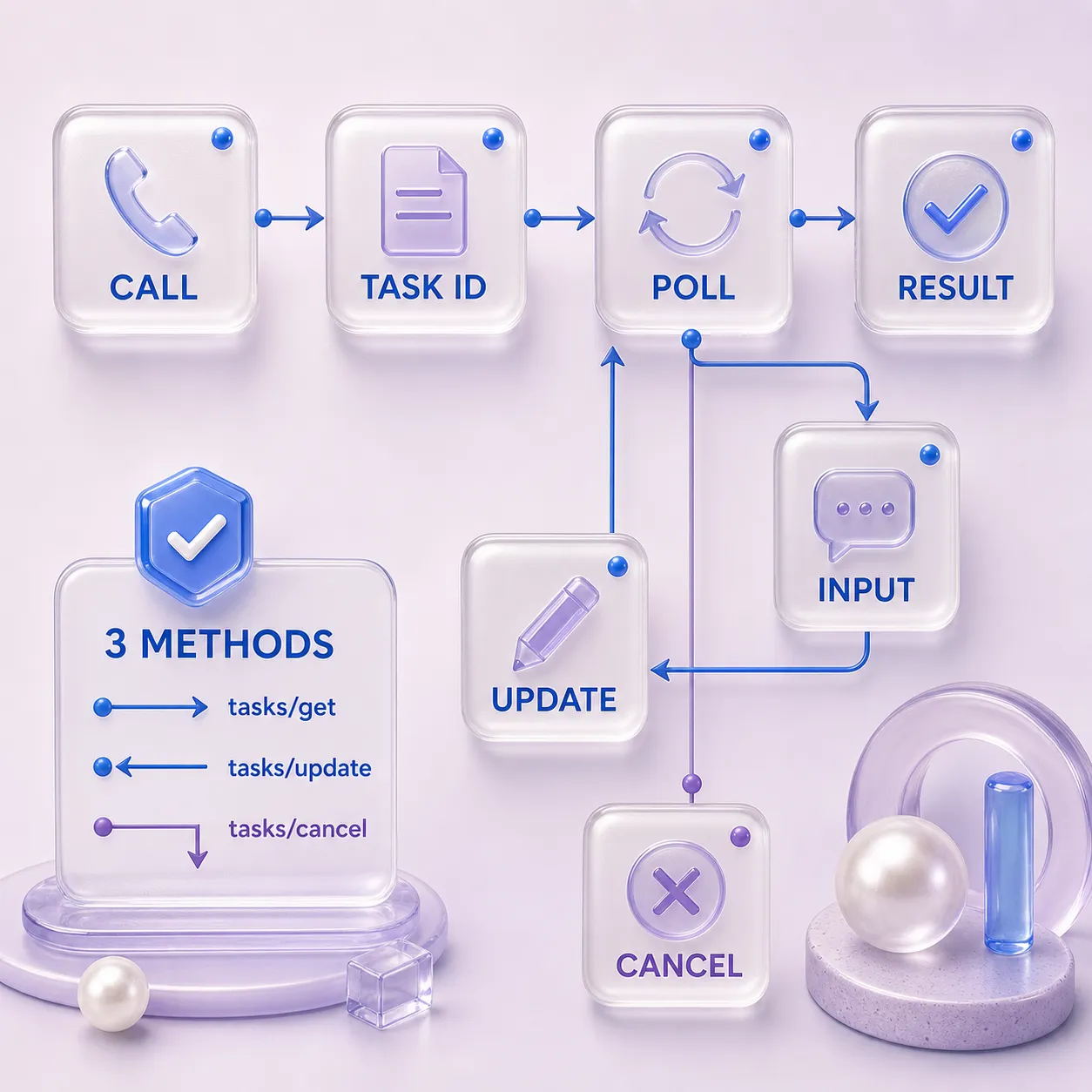 The MCP Tasks lifecycle from tool call through task ID, polling, input update, cancellation, and result