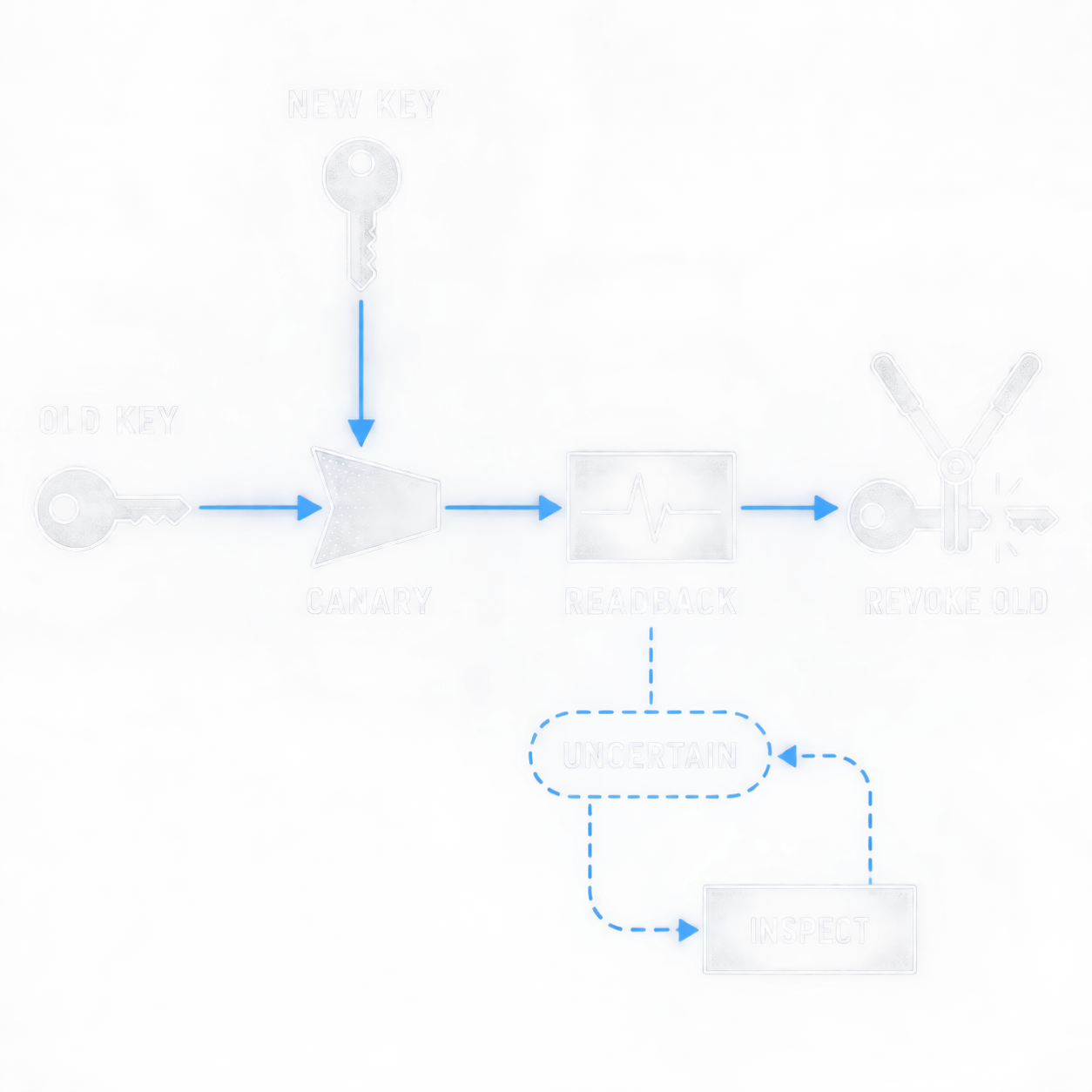 Safe API key rotation flow where old and new keys overlap through canary and readback before the old key is revoked