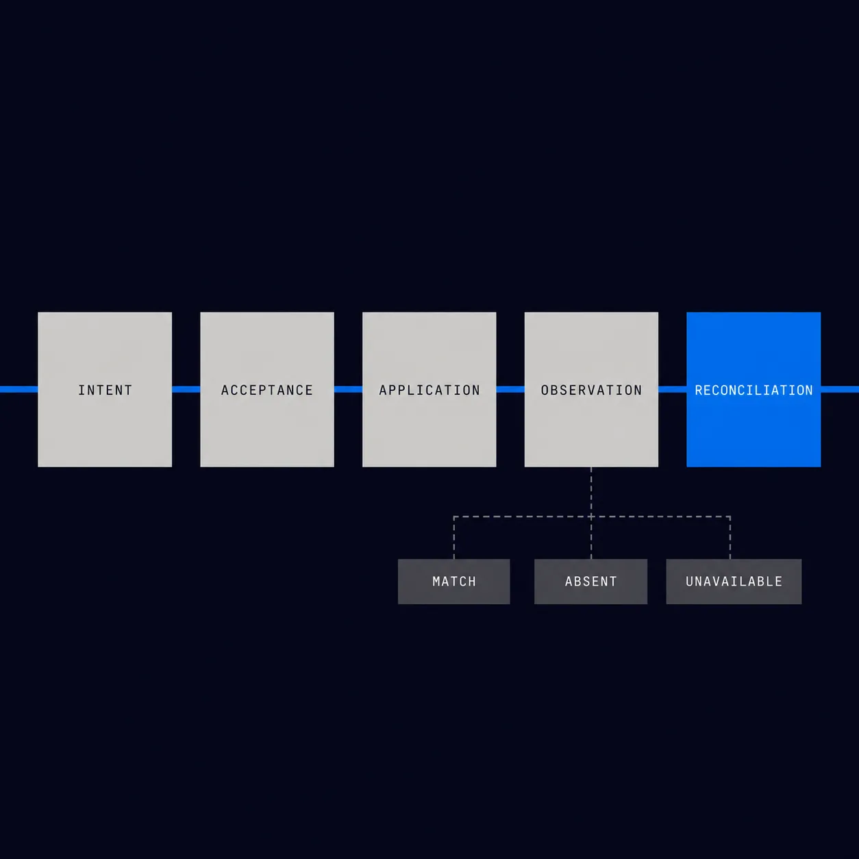 Five-stage agent tool write contract from intent through reconciliation