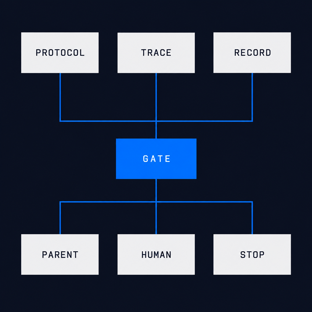 Acceptance gate with protocol, trace and business record converging before parent resume or acknowledged human handoff