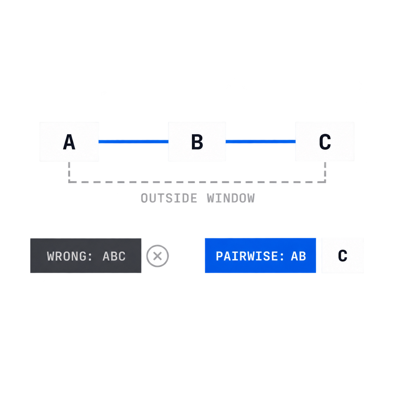 Three alerts where A matches B and B matches C but A and C fall outside the same correlation window