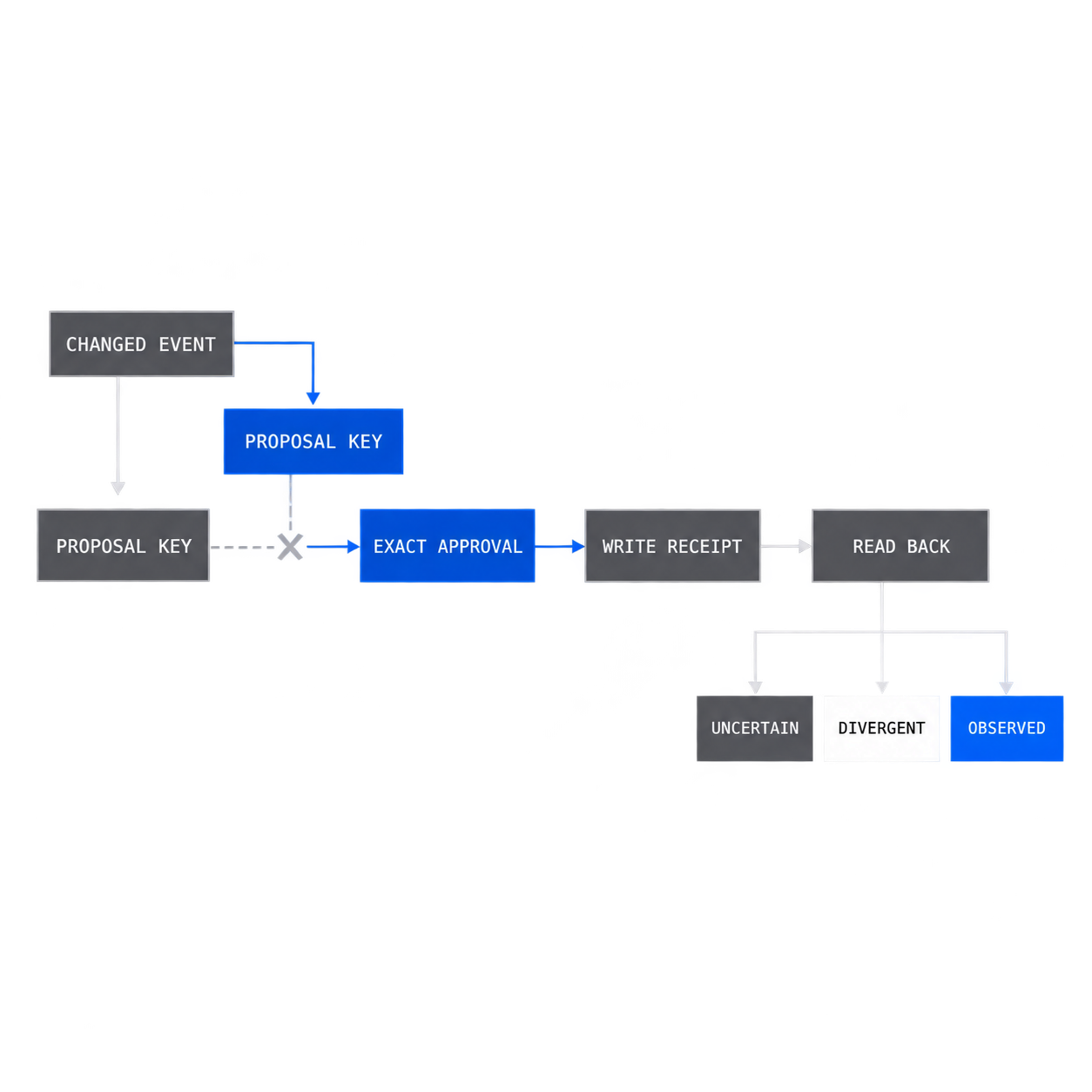 Incident write state from proposal key through exact approval, receipt and authoritative read-back