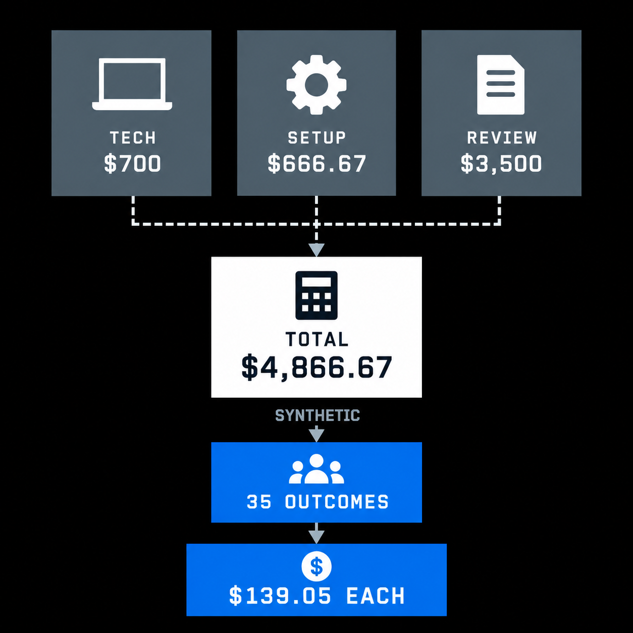 Synthetic joined cost divided by thirty-five reconciled release outcomes