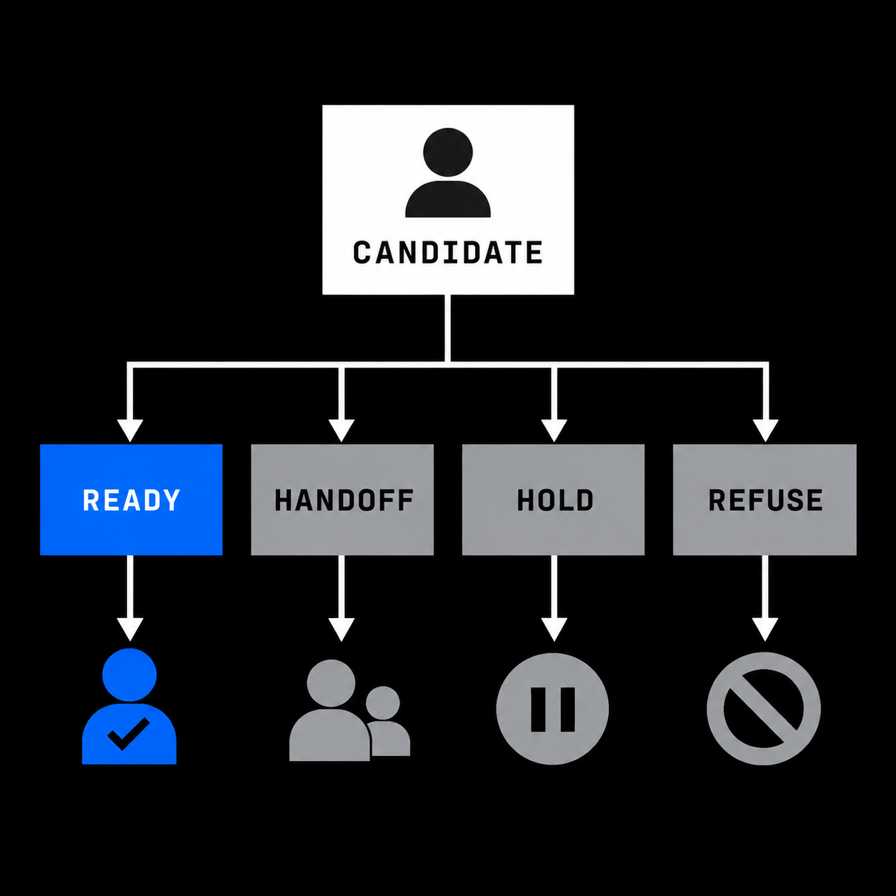 Four-route contract for an AI release-readiness agent