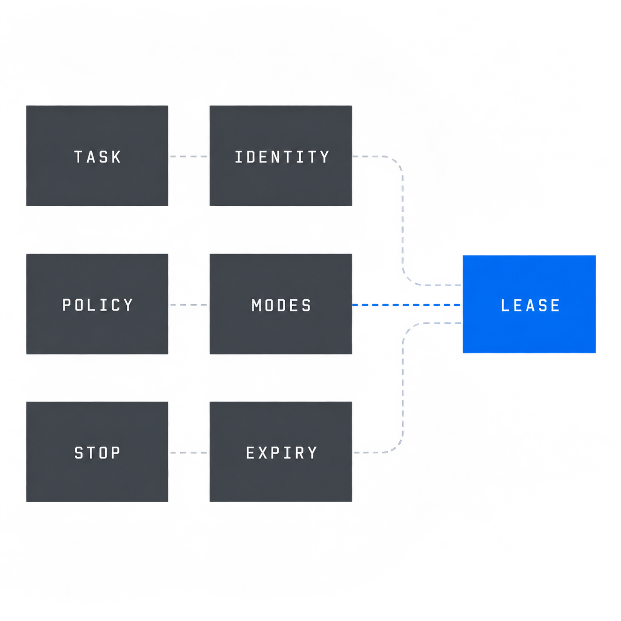 Desktop-agent lease manifest binding task, identity, policy, modes, stop control and expiry before session admission