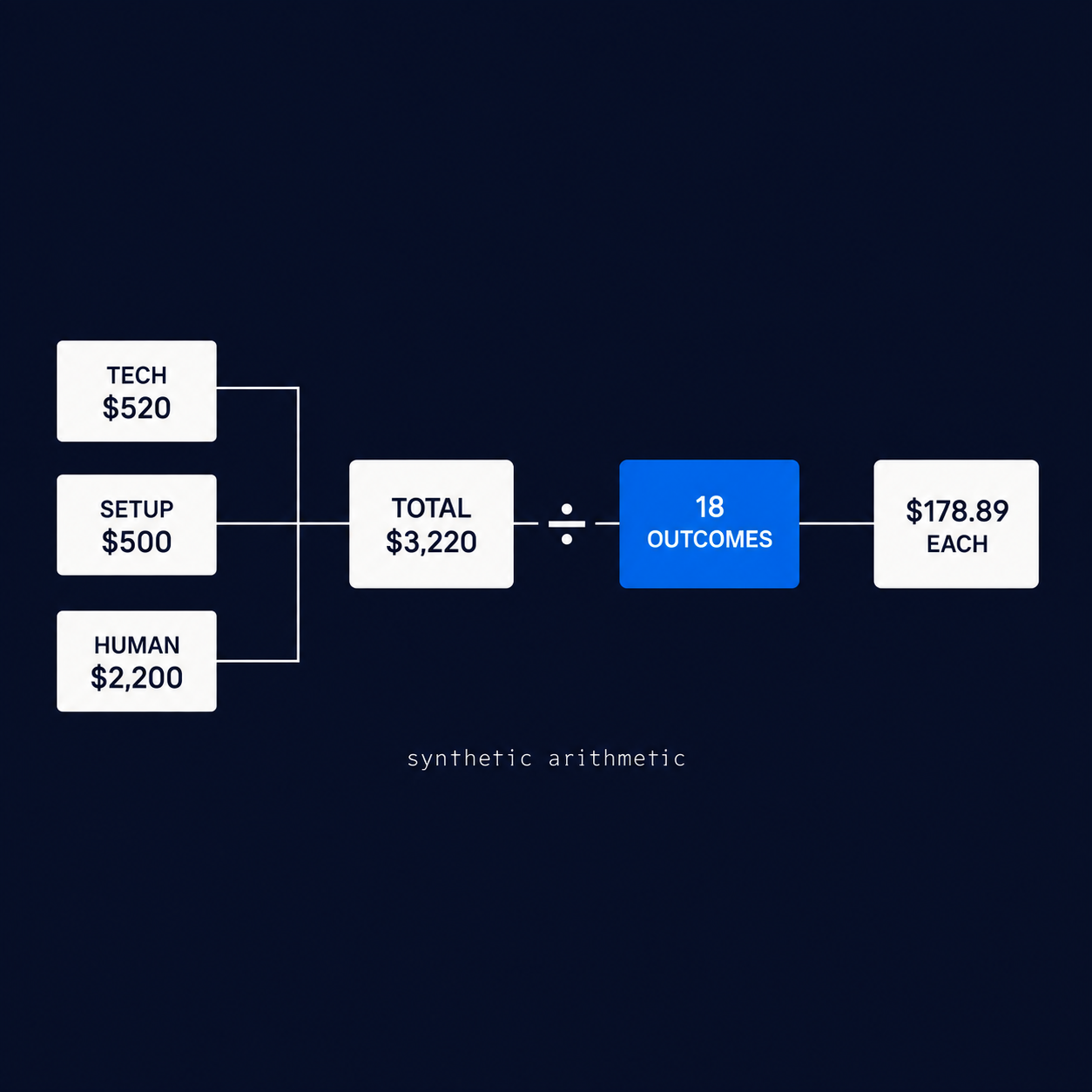 Synthetic employee onboarding cost equation divided by eighteen reconciled outcomes