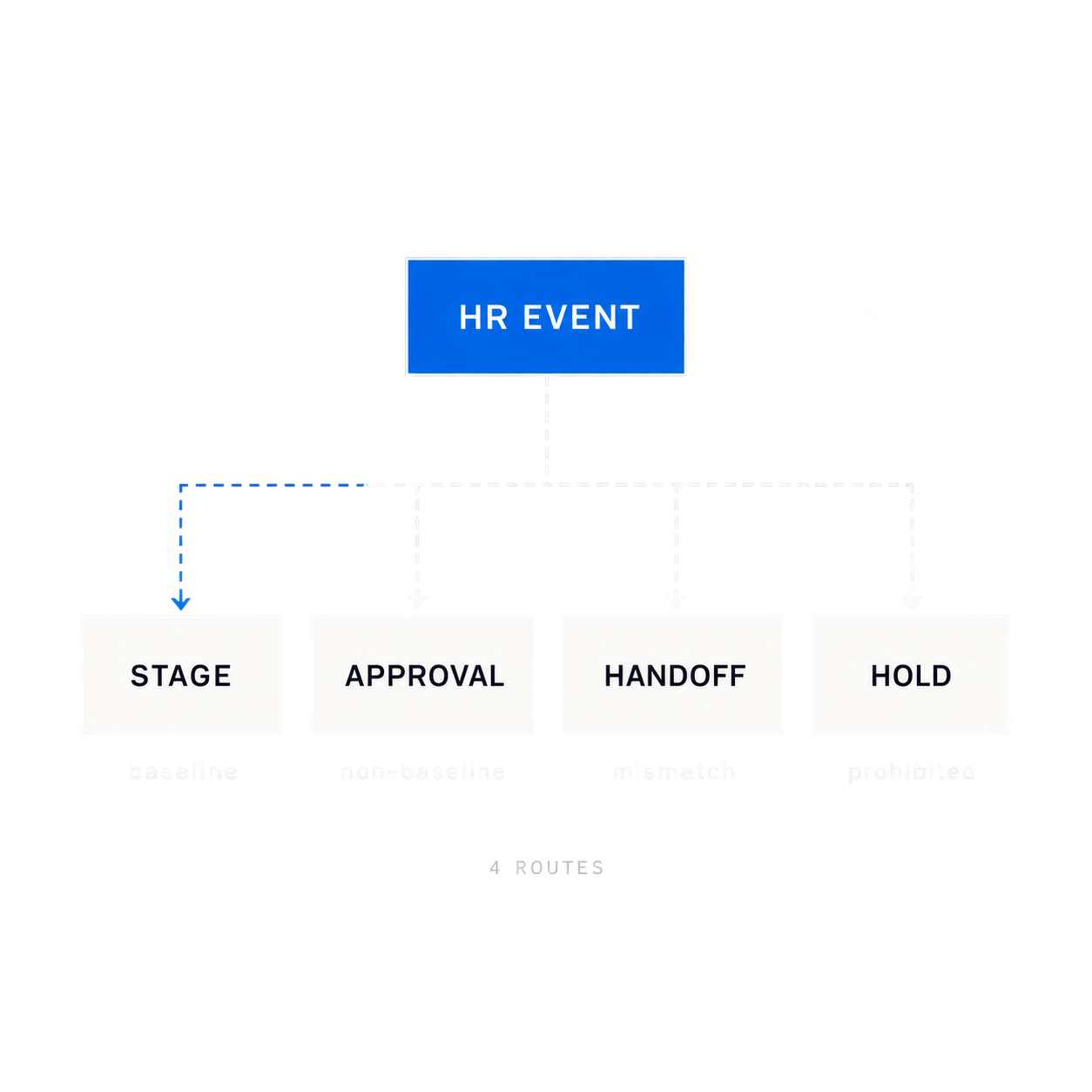 Four-route employee onboarding contract from an authoritative HR event