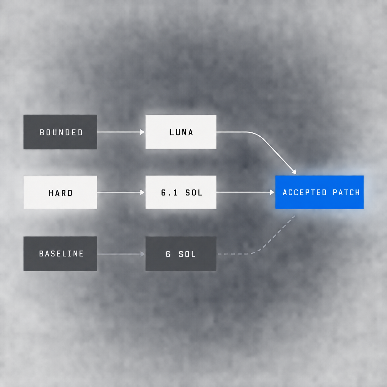 Three coding-agent task classes route to GPT-6 Luna, GPT-6.1 Sol or a GPT-6 Sol baseline before an accepted patch
