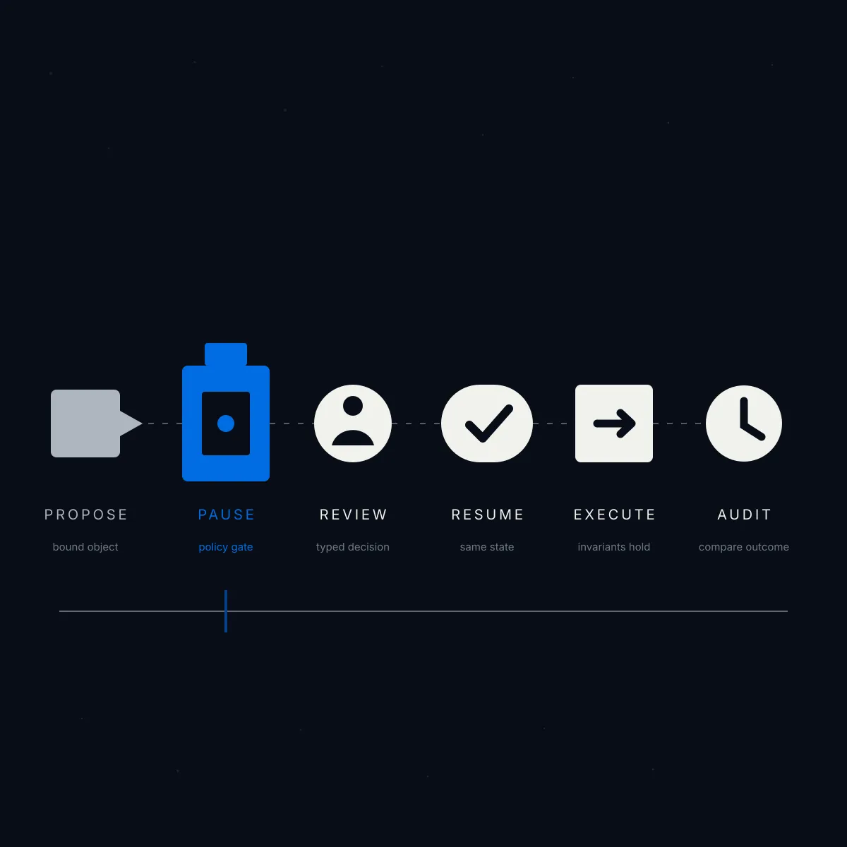 Approval gate flow for a production AI agent