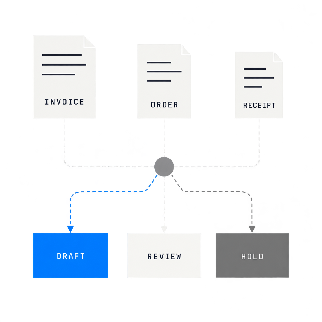 Invoice, purchase-order and receipt evidence join before the workflow returns draft, review or hold