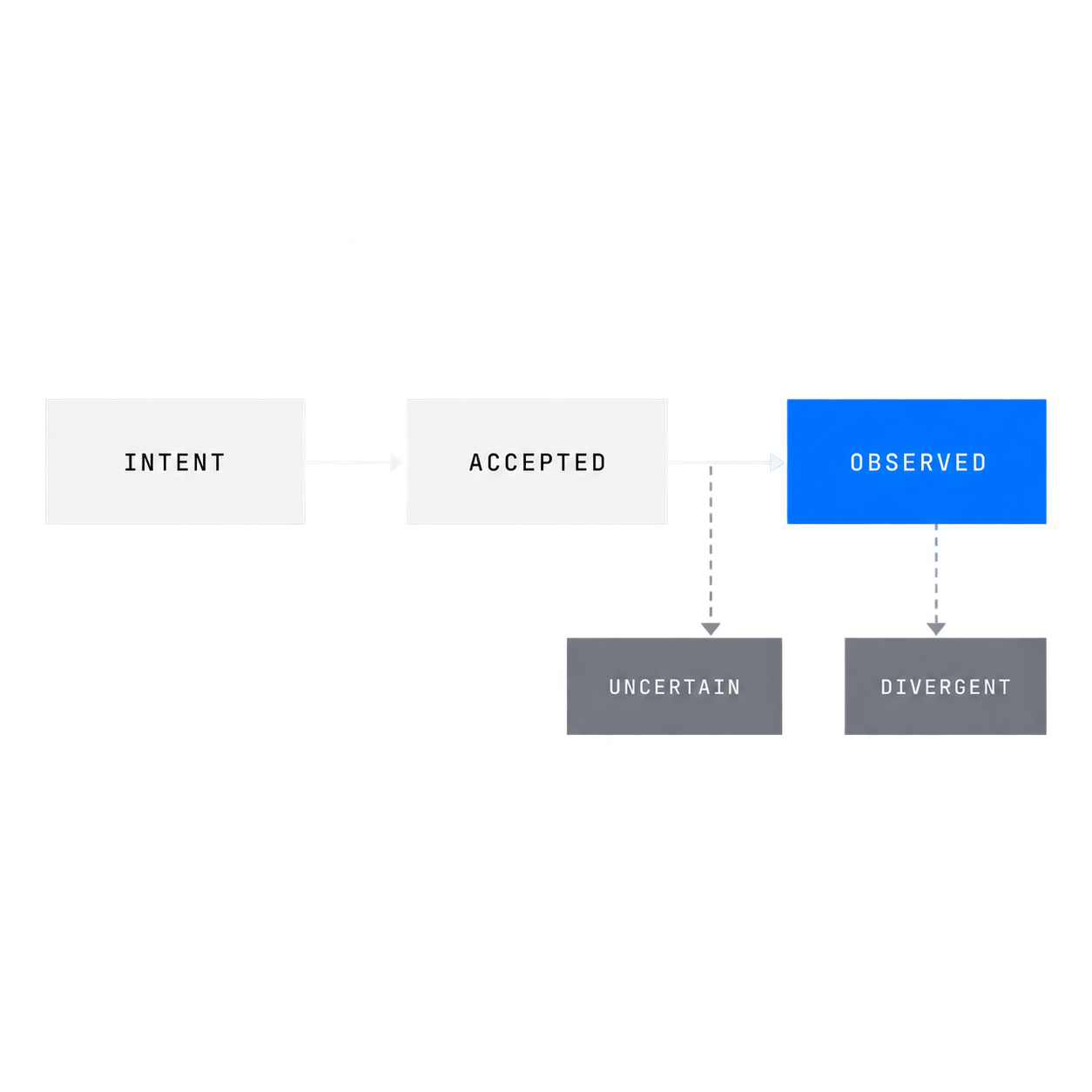 Intent and API acceptance do not become an observed outcome until the authoritative record is read back