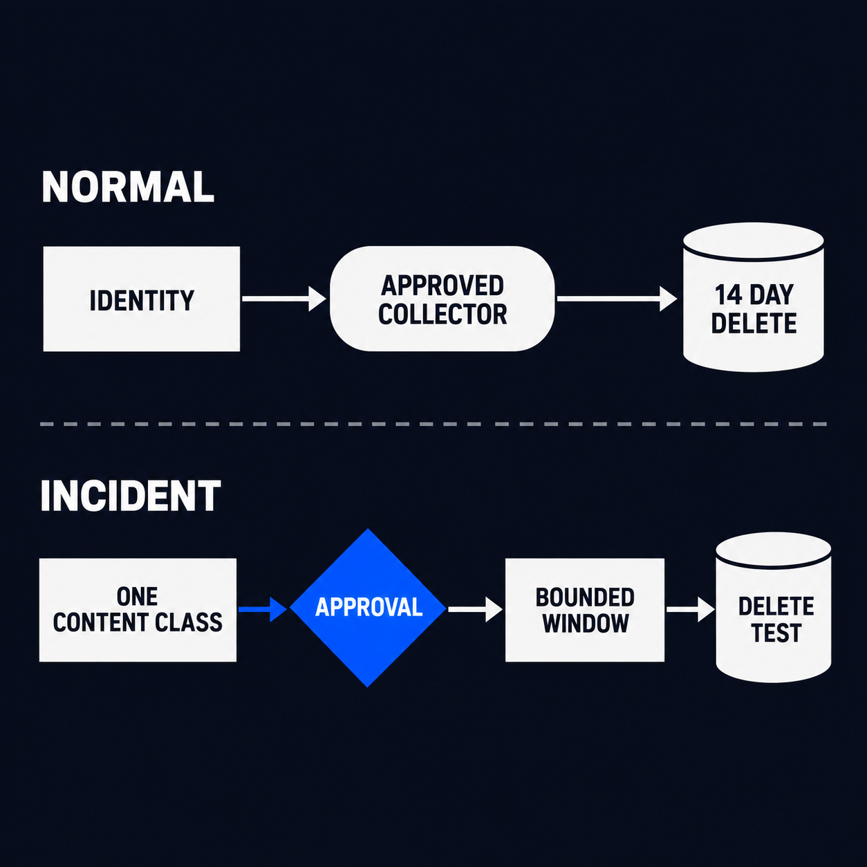 A two-tier telemetry path routes identity metadata to normal operations and opens content only for a bounded investigation